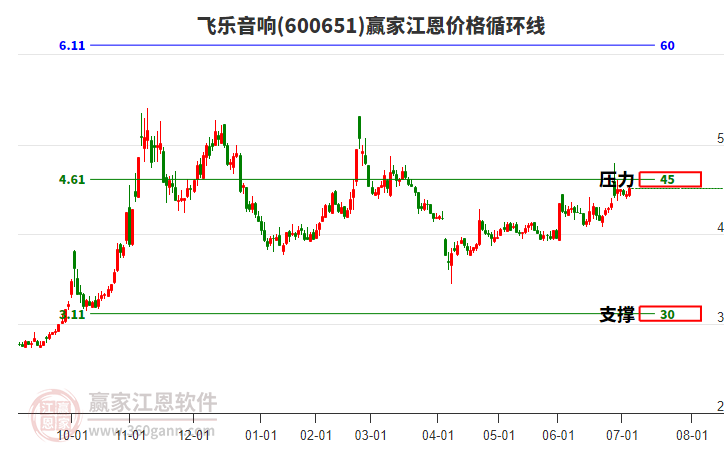 600651飛樂音響江恩價格循環(huán)線工具 600651飛樂音響江恩價格循環(huán)線工具