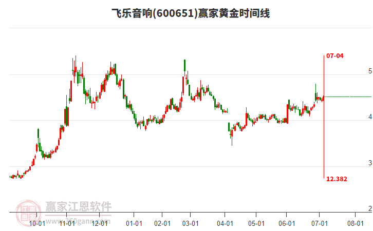 600651飛樂音響黃金時間周期線工具 600651飛樂音響黃金時間周期線工具