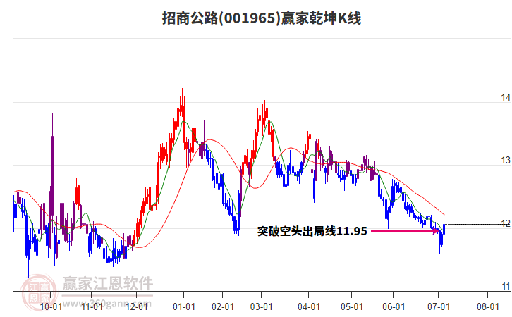 001965招商公路贏家乾坤K線工具 001965招商公路贏家乾坤K線工具