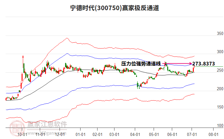 300750寧德時代贏家極反通道工具