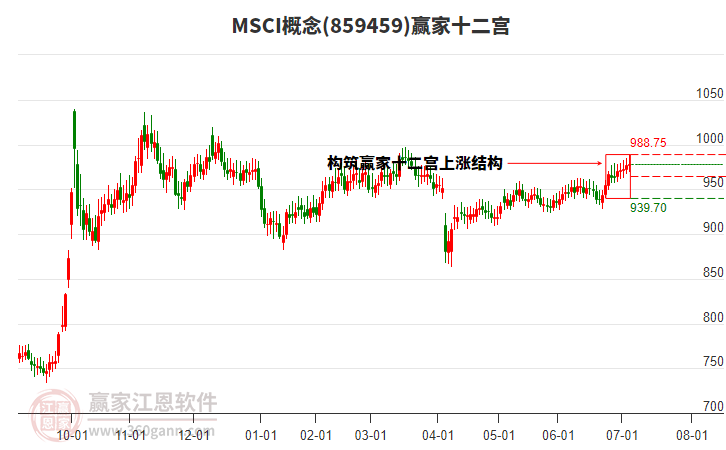 859459MSCI贏家十二宮工具