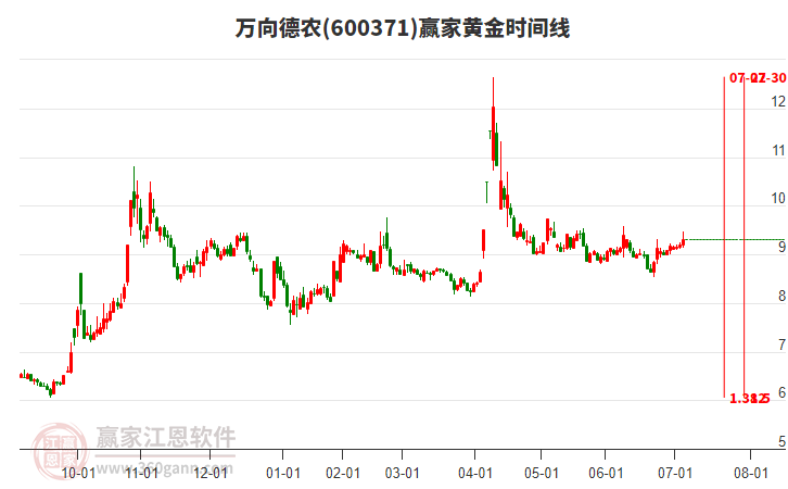 600371萬(wàn)向德農(nóng)黃金時(shí)間周期線工具