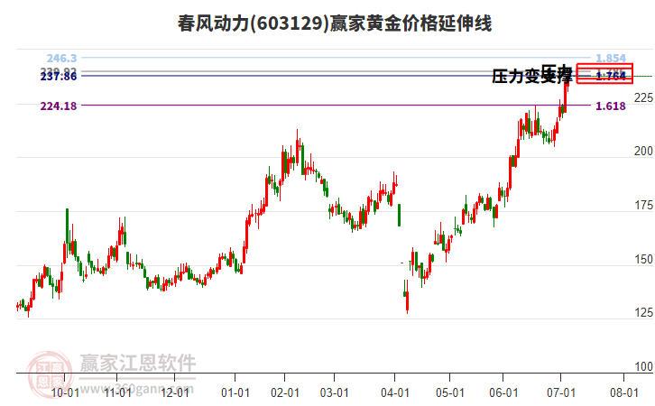 603129春風動力黃金價格延伸線工具