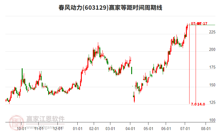 603129春風動力等距時間周期線工具