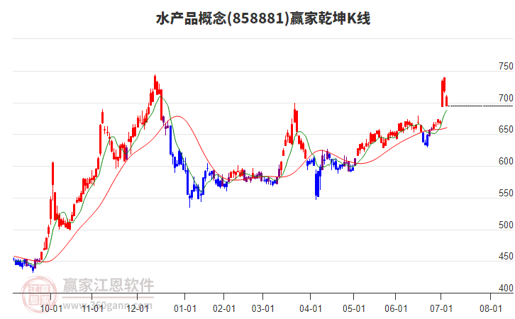 858881水產(chǎn)品贏家乾坤K線工具 858881水產(chǎn)品贏家乾坤K線工具