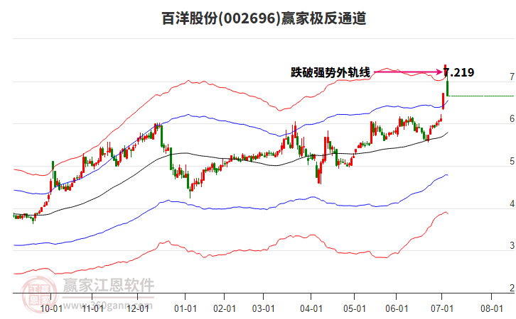002696百洋股份贏家極反通道工具 002696百洋股份贏家極反通道工具