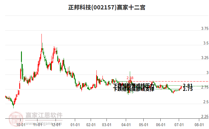 002157正邦科技贏家十二宮工具