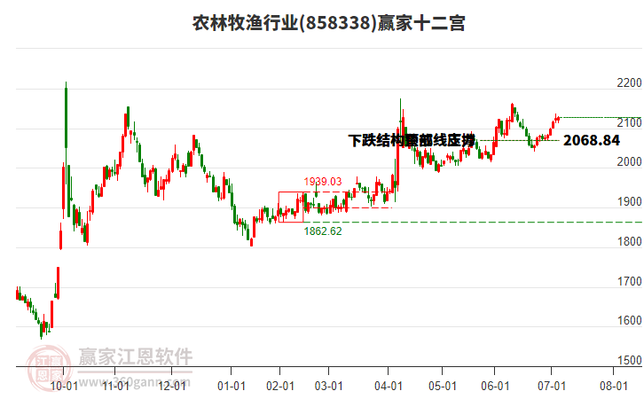 858338農(nóng)林牧漁贏家十二宮工具