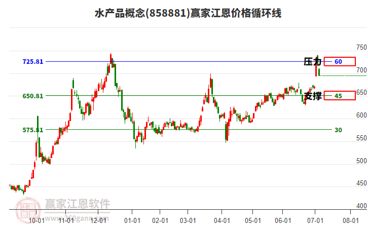 水產(chǎn)品概念江恩價格循環(huán)線工具 水產(chǎn)品概念江恩價格循環(huán)線工具