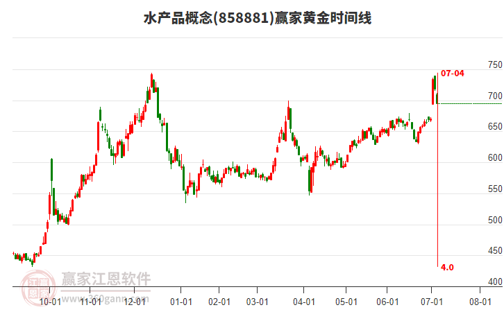 水產(chǎn)品概念黃金時間周期線工具 水產(chǎn)品概念黃金時間周期線工具