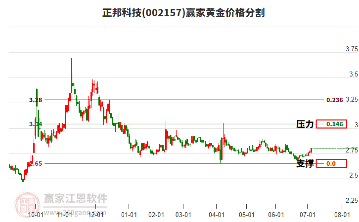 002157正邦科技黃金價格分割工具
