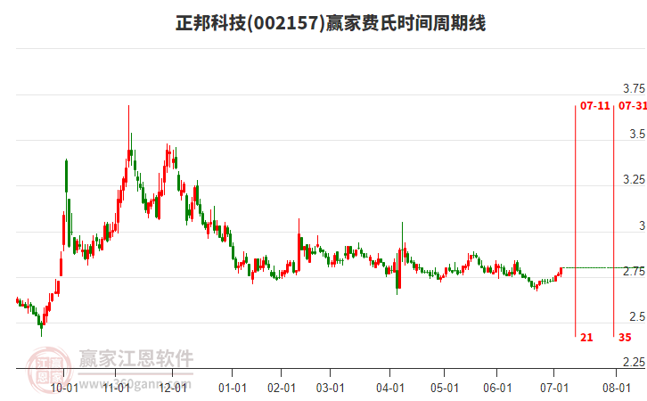 002157正邦科技費氏時間周期線工具