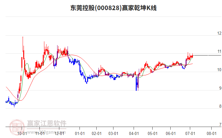 000828東莞控股贏家乾坤K線工具 000828東莞控股贏家乾坤K線工具