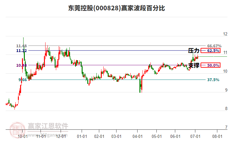 000828東莞控股波段百分比工具 000828東莞控股波段百分比工具