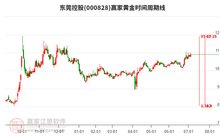 000828東莞控股黃金時間周期線工具 000828東莞控股黃金時間周期線工具