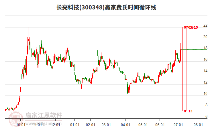 300348長亮科技費氏時間循環(huán)線工具