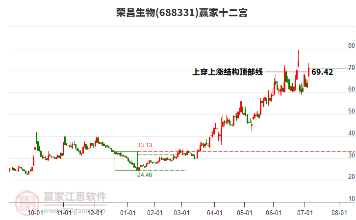 688331榮昌生物贏家十二宮工具