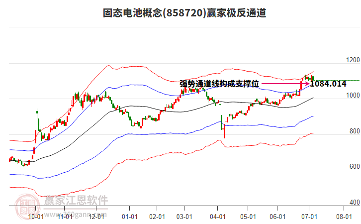 858720固態(tài)電池贏家極反通道工具