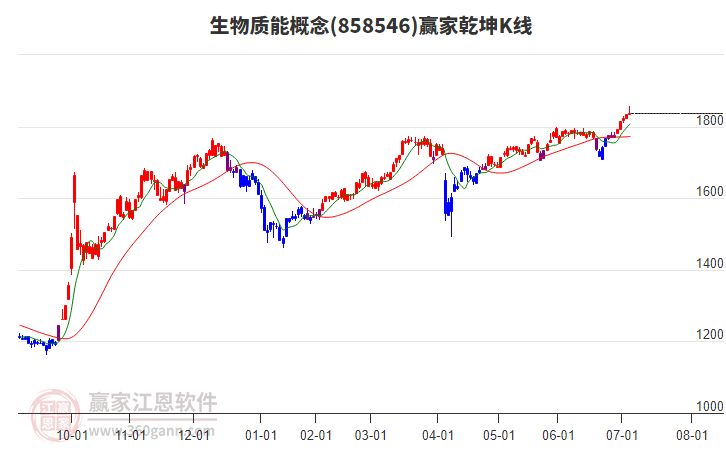858546生物質(zhì)能贏家乾坤K線工具