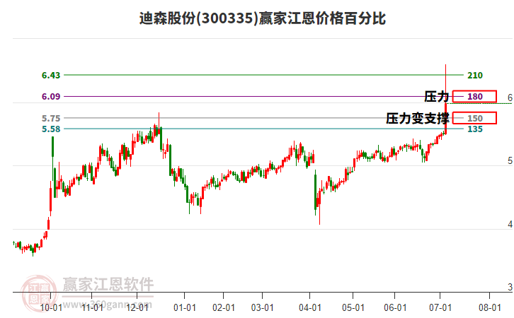 300335迪森股份江恩價格百分比工具