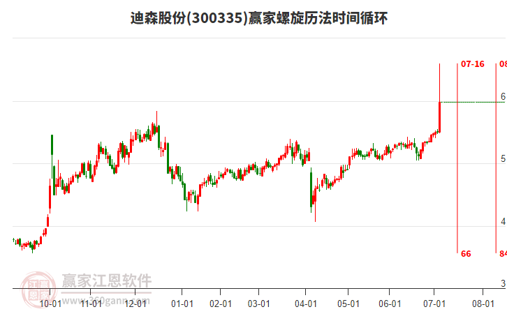300335迪森股份螺旋歷法時間循環(huán)工具