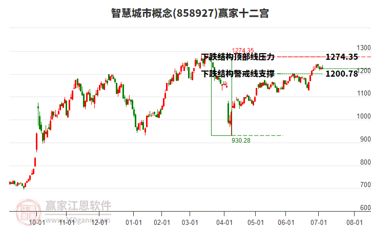858927智慧城市贏家十二宮工具