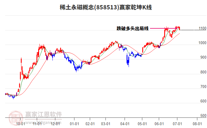 858513稀土永磁贏家乾坤K線工具