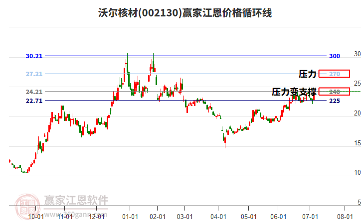 002130沃爾核材江恩價格循環(huán)線工具 002130沃爾核材江恩價格循環(huán)線工具