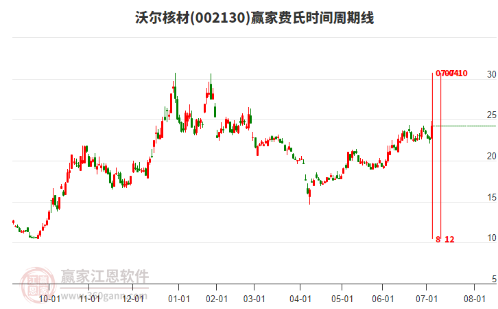 002130沃爾核材費氏時間周期線工具 002130沃爾核材費氏時間周期線工具