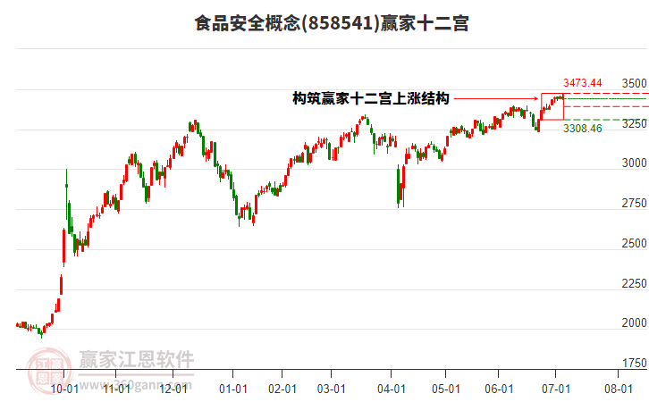 858541食品安全贏家十二宮工具
