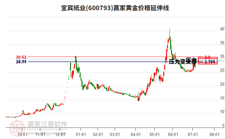 600793宜賓紙業(yè)黃金價(jià)格延伸線工具