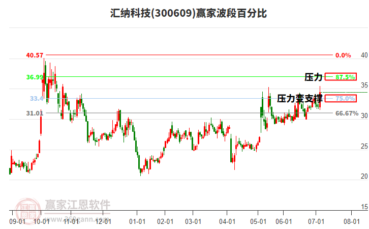 300609匯納科技波段百分比工具