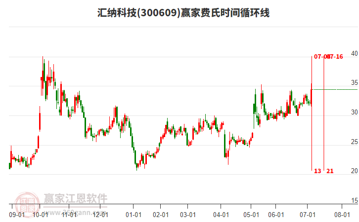 300609匯納科技費(fèi)氏時(shí)間循環(huán)線工具