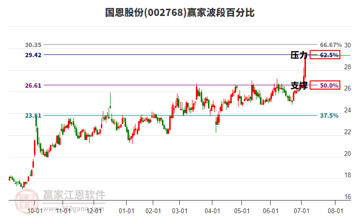 002768國恩股份波段百分比工具 002768國恩股份波段百分比工具