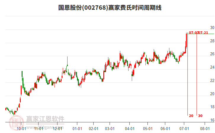 002768國恩股份費(fèi)氏時(shí)間周期線工具 002768國恩股份費(fèi)氏時(shí)間周期線工具