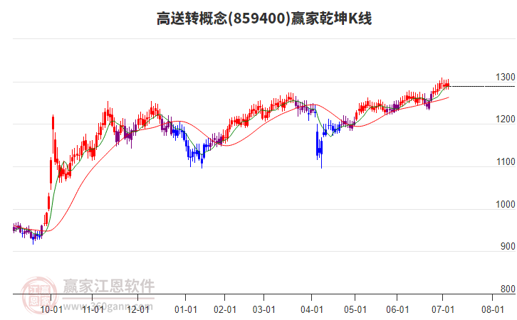 859400高送轉(zhuǎn)贏家乾坤K線工具 859400高送轉(zhuǎn)贏家乾坤K線工具