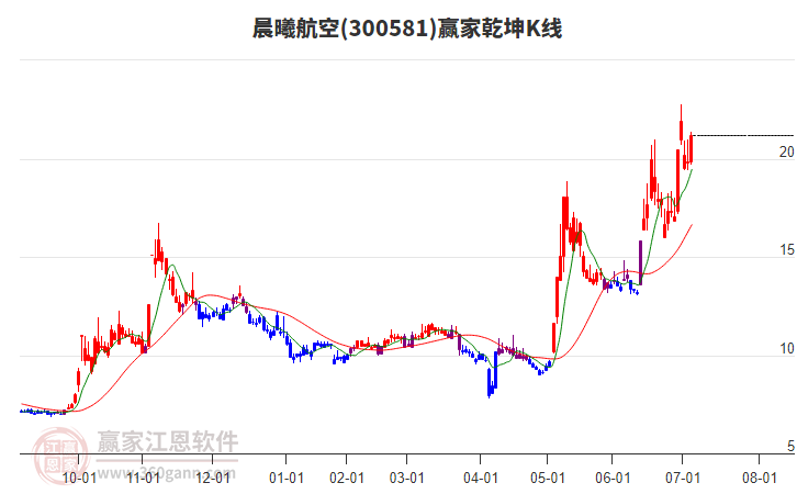 300581晨曦航空贏家乾坤K線工具 300581晨曦航空贏家乾坤K線工具