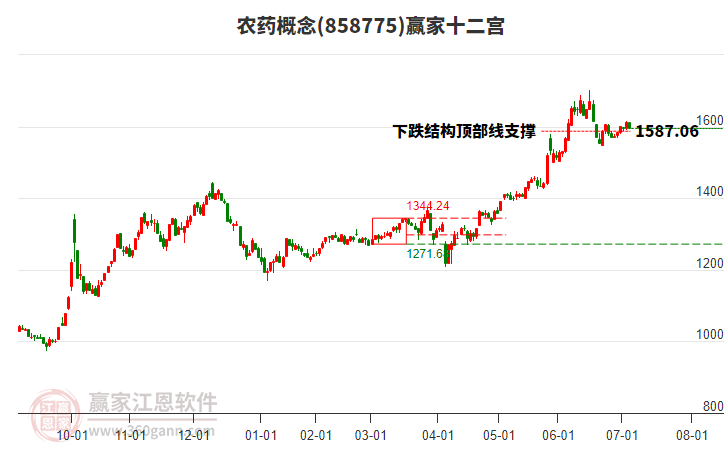 农药