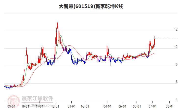 601519大智慧贏家乾坤K線工具