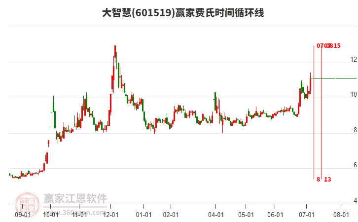 601519大智慧費氏時間循環(huán)線工具