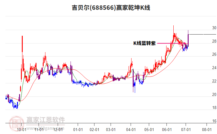 688566吉貝爾贏家乾坤K線工具 688566吉貝爾贏家乾坤K線工具