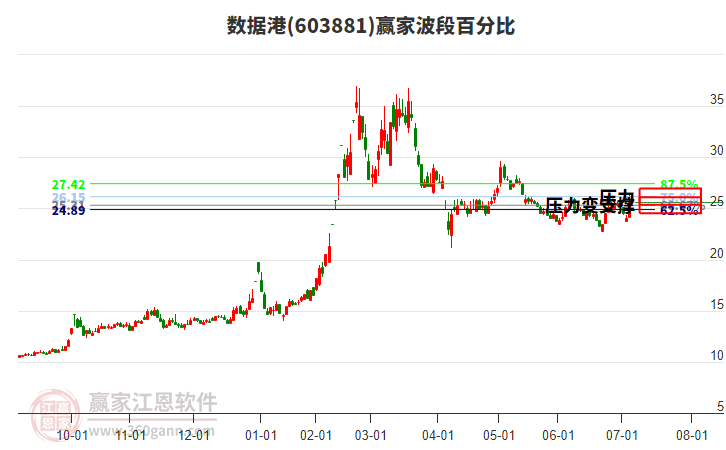 603881數(shù)據(jù)港波段百分比工具
