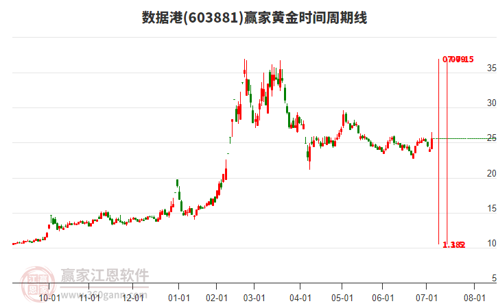 603881數(shù)據(jù)港黃金時間周期線工具
