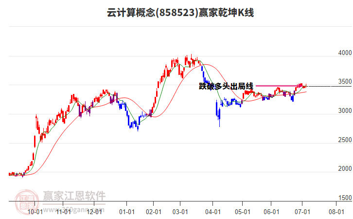 858523云計算贏家乾坤K線工具