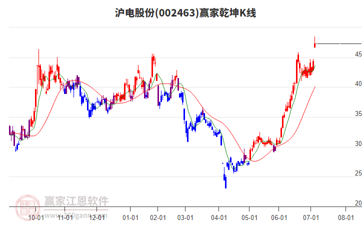 002463滬電股份贏家乾坤K線工具