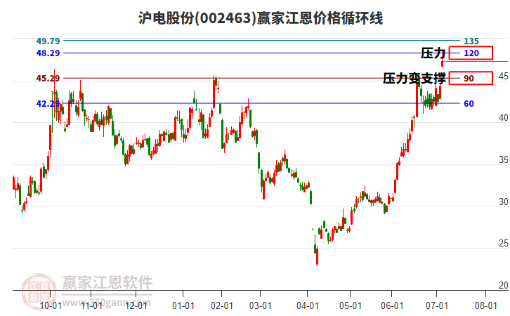 002463滬電股份江恩價格循環(huán)線工具