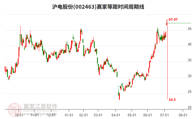 002463滬電股份等距時間周期線工具