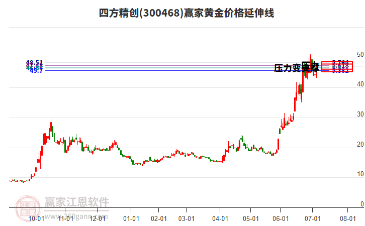 300468四方精創(chuàng)黃金價(jià)格延伸線工具