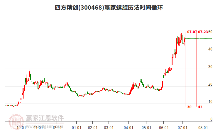 300468四方精創(chuàng)螺旋歷法時(shí)間循環(huán)工具