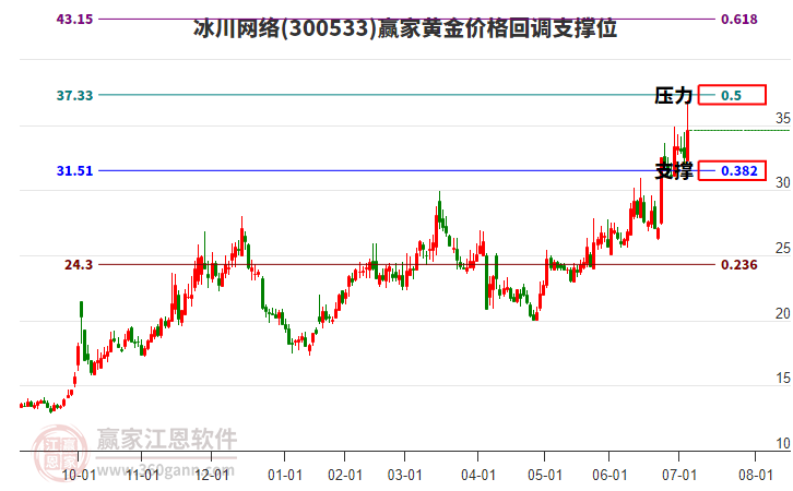 300533冰川網(wǎng)絡(luò)黃金價(jià)格回調(diào)支撐位工具 300533冰川網(wǎng)絡(luò)黃金價(jià)格回調(diào)支撐位工具